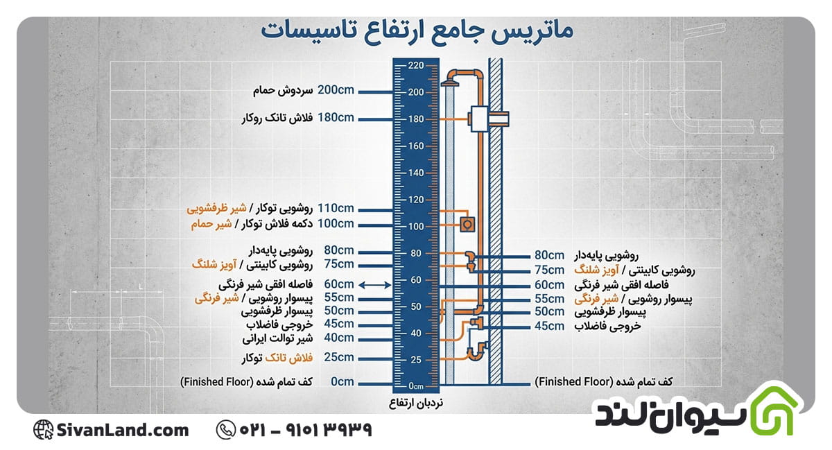 جدول ارتفاع نصب شیرآلات بهداشتی | ارتفاع استاندارد نصب شیرآلات 12 12 استاندارد نصب طبق مبحث ۱۶ مقررات ملی ساختمان