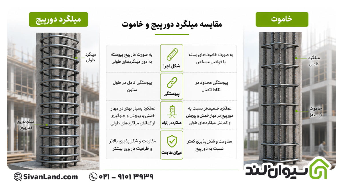میلگرد دورپیچ چیست؟ | بررسی انواع، مشخصات و کاربردهای آن 4 4 تفاوت میلگرد دورپیچ و خاموت