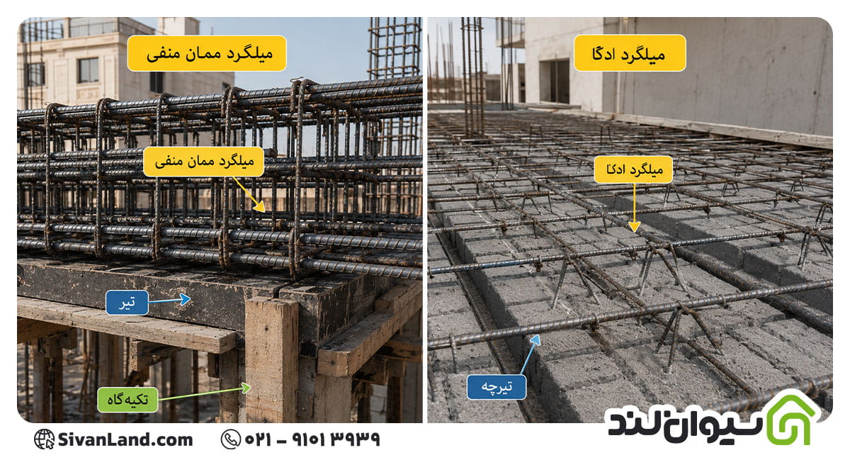 میلگرد ممان منفی چیست؟ | محاسبه طول و نحوه اجرای آن 4 4 تفاوت میلگرد ممان منفی و میلگرد ادکا