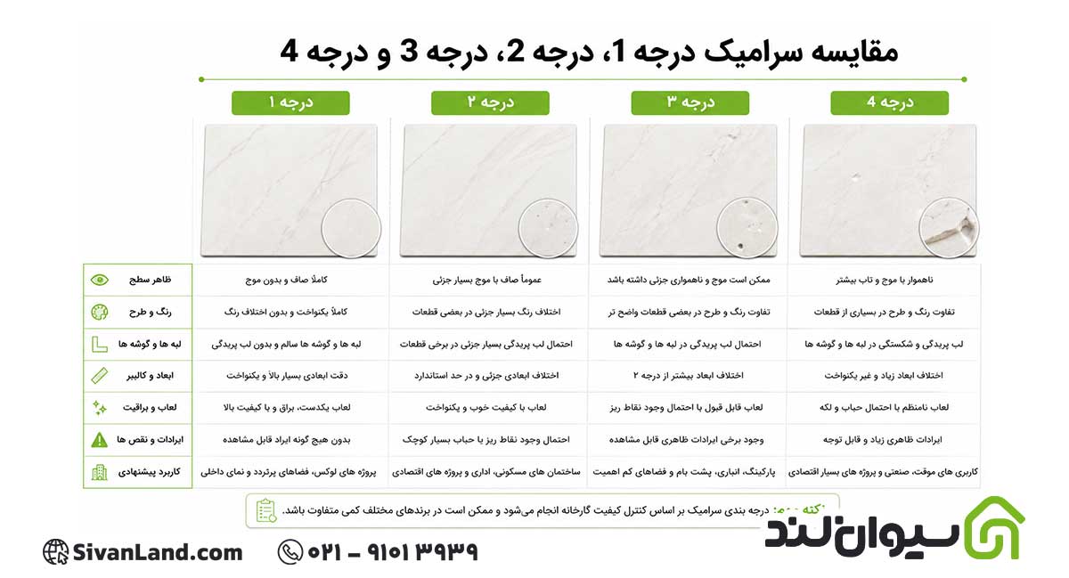 نحوه تشخیص درجه سرامیک؛ راهنمای کامل درجه بندی کاشی و سرامیک 2 2 مقایسه سرامیک درجه 1،درجه 2، درجه 3 و درجه 4