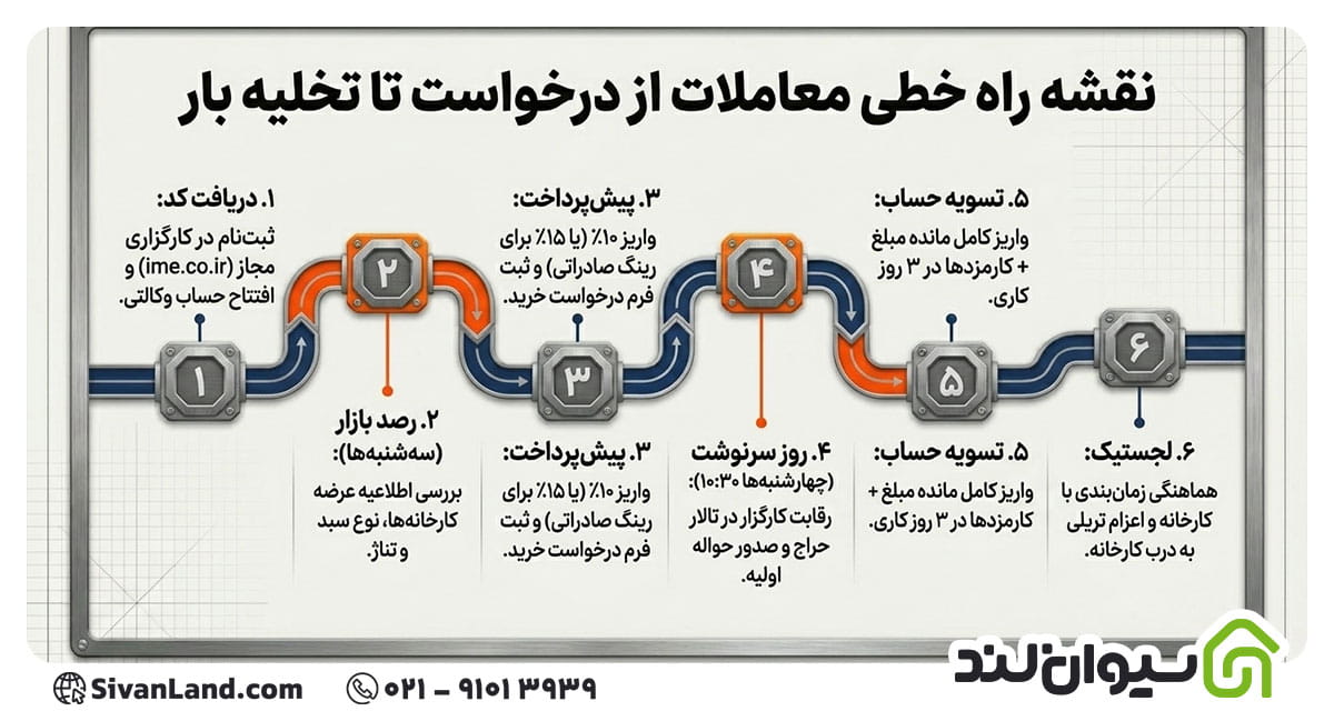راهنمای کامل نحوه خرید میلگرد از بورس کالا 2 2 نحوه خرید میلگرد از بورس کالا