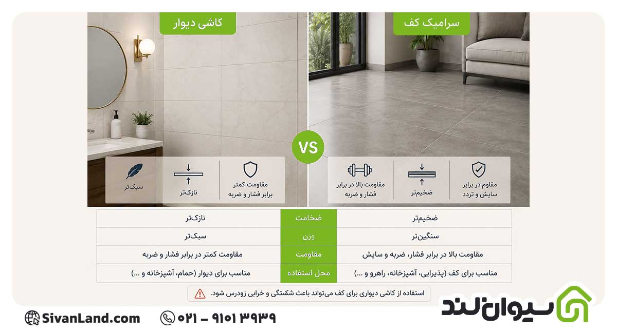 نکات مهم قبل از خرید کاشی و سرامیک 2 2 از نکات قبل از خرید کاشی و سرامیک، دانستن تفاوت سرامیک کف و دیوار با یکدیگر است. سرامیک کف است. استفاده از کاشی دیواری برای کف میتواند منجر به شکستگی و خرابی زودرس شود.