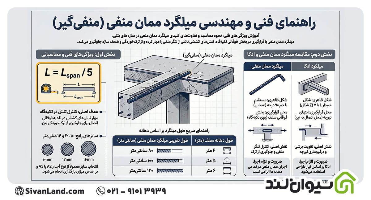 میلگرد ممان منفی چیست؟ | محاسبه طول و نحوه اجرای آن 2 2 ویژگی ها، مشخصات و عملکرد میلگرد ممان منفی