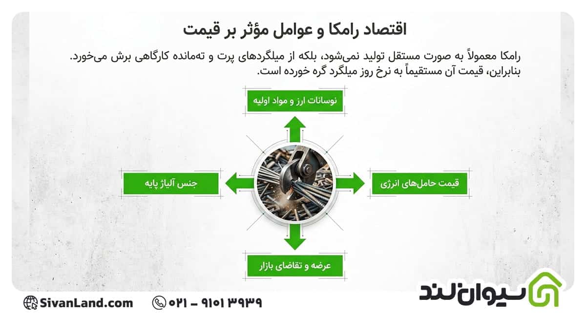 میلگرد رامکا چیست؟ از نحوه اجرا تا معرفی انواع و کاربردهای آن 5 5 عوامل موثر بر قیمت میلگرد رامکا