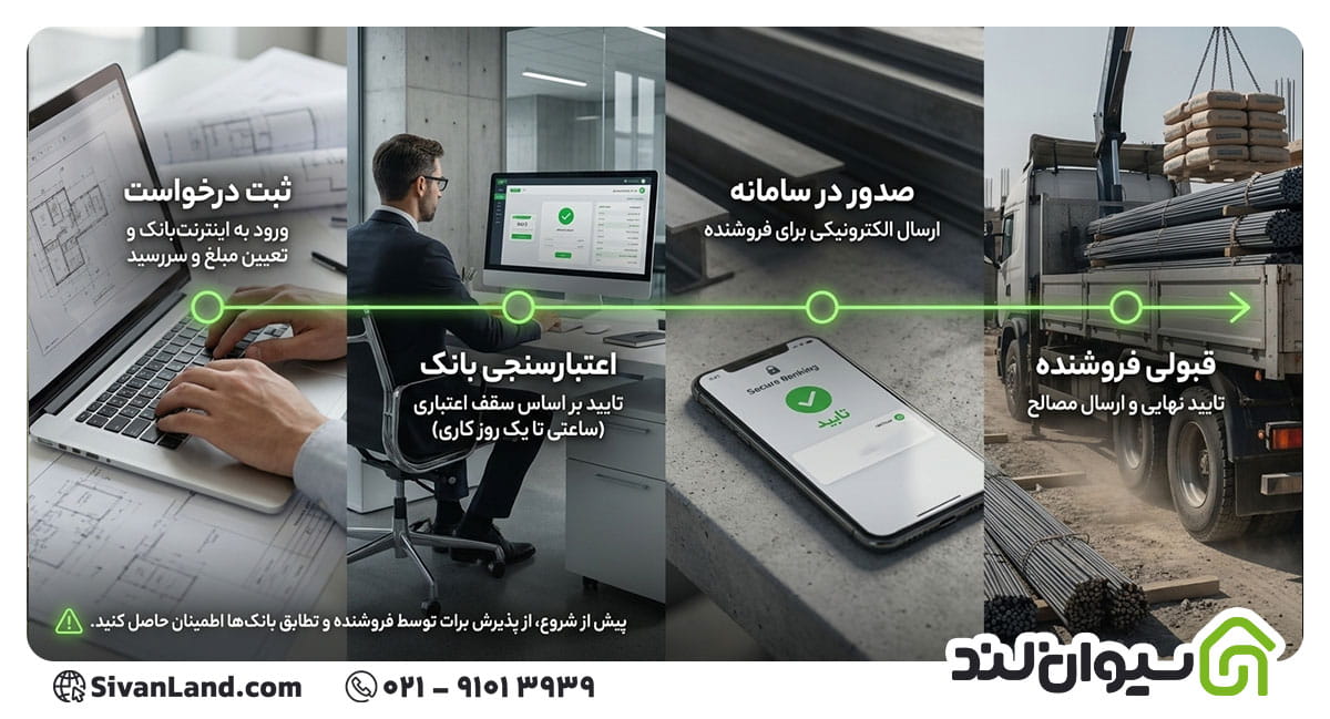 راهنمای گرفتن برات الکترونیکی برای خرید مصالح ساختمانی | از بانک تا کارگاه 1 1 فرآیند صدور برات الکترونیکی برای خرید مصالح