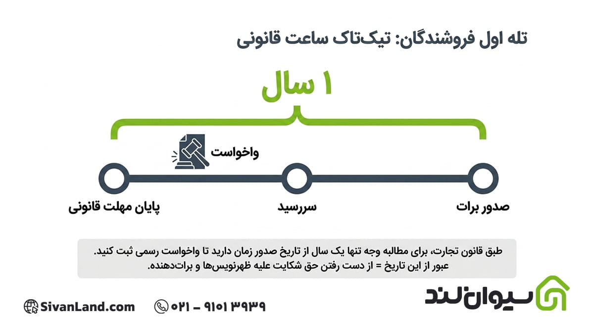 ریسکها و نکات حقوقی استفاده از برات الکترونیکی در معاملات مصالح ساختمانی 1 1 قانون تجارت (ماده ۲۷۴) برای مطالبه وجه یا قبولی برات