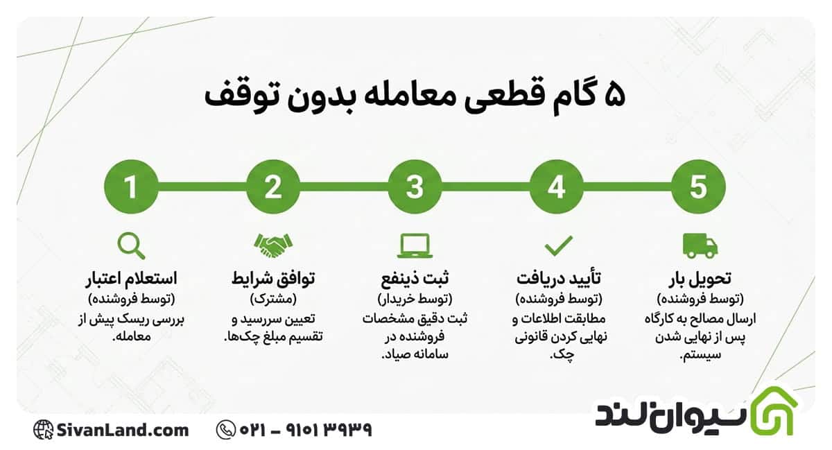 خرید مصالح ساختمانی با چک صیادی | شرایط، مدارک و نکاتی که باید بدانید! 2 2 مراحل خرید مصالح ساختمانی با چک صیادی