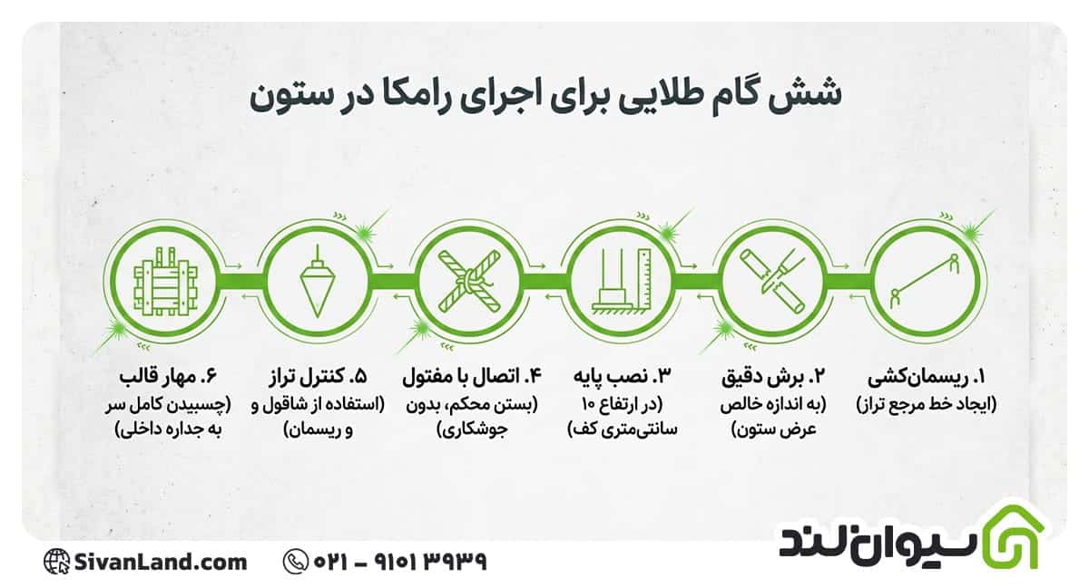 میلگرد رامکا چیست؟ از نحوه اجرا تا معرفی انواع و کاربردهای آن 3 3 نحوه اجرای میلگرد رامکا در ستون