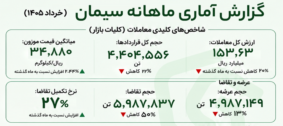 تحلیل ماهانه بازار سیمان بورس کالا – خرداد ۱۴۰۵ 1 1 تحلیل ماهانه بازار سیمان بورس کالا (شاخصهای کلیدی معاملات) – خرداد ۱۴۰۵