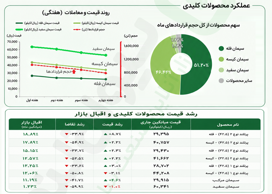 تحلیل ماهانه بازار سیمان بورس کالا – خرداد ۱۴۰۵ 2 2 تحلیل ماهانه بازار سیمان بورس کالا (عملکرد محصولات کلیدی) – خرداد ۱۴۰۵
