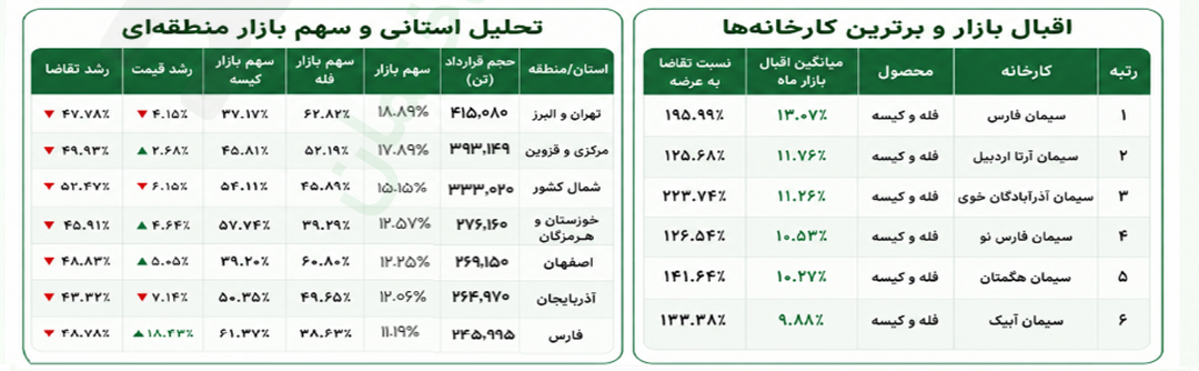 تحلیل ماهانه بازار سیمان بورس کالا – خرداد ۱۴۰۵ 3 3 عملکرد محصولات کلیدی در بازار سیمان بورس کالا (اقبال بازار و برترین کارخانهها) - خرداد 1405