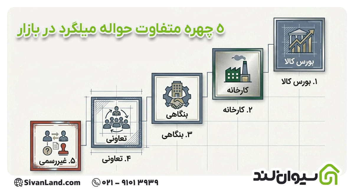 حواله میلگرد چیست؟ نحوه خرید حواله میلگرد از بورس کالا 2 2 انواع حواله میلگرد در بازار