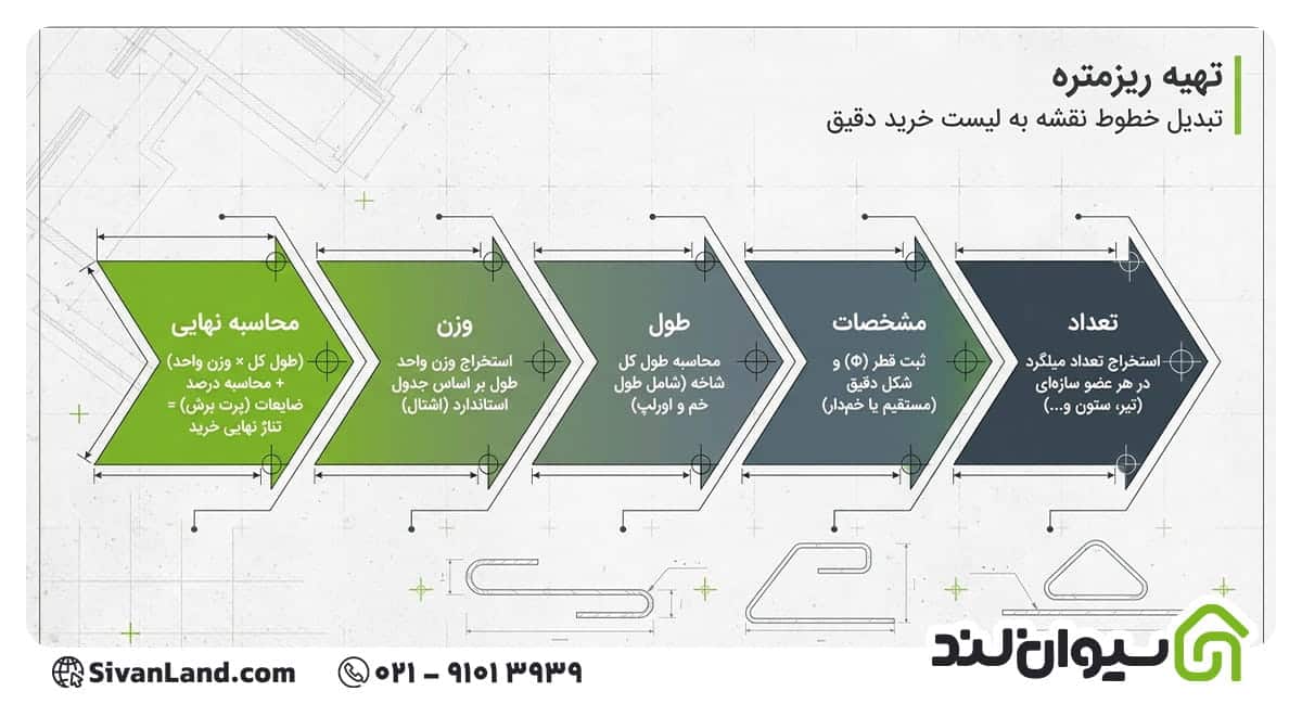 آموزش نقشه خوانی میلگرد گام به گام با سادهترین روش 4 4 تهیه ریزمتره میلگرد از روی نقشه