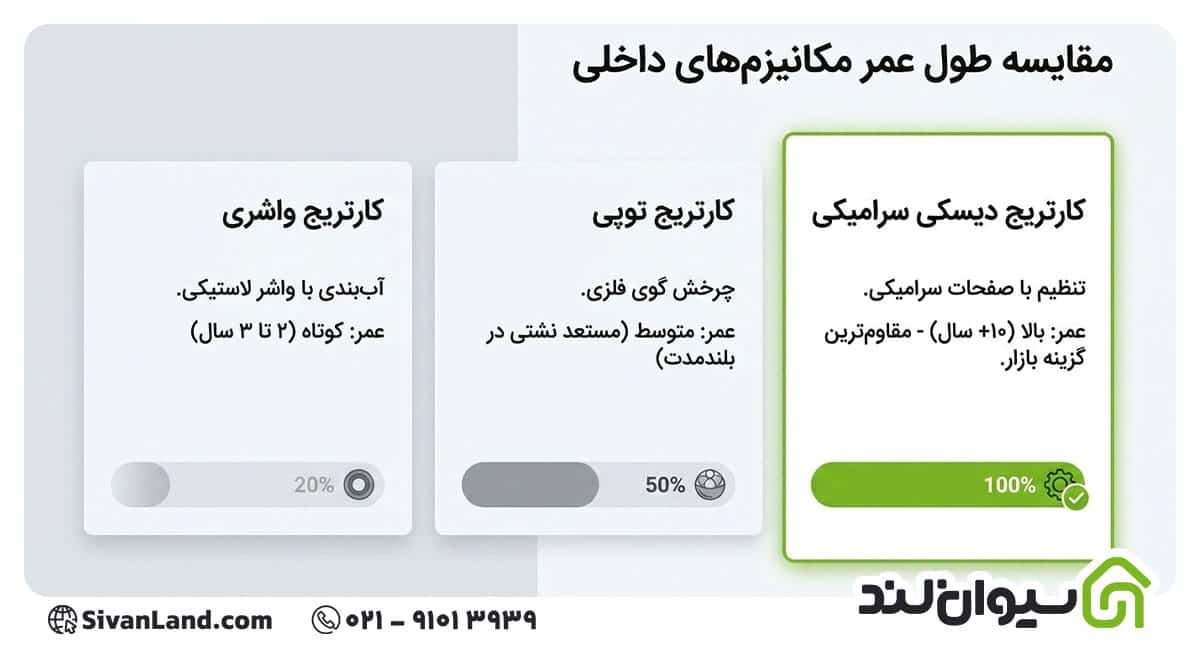 معرفی انواع شیرآلات سرویس بهداشتی + بررسی هر مدل 3 3 شیرآلات سرویس بهداشتی از نظر نوع اهرم و کارتریج