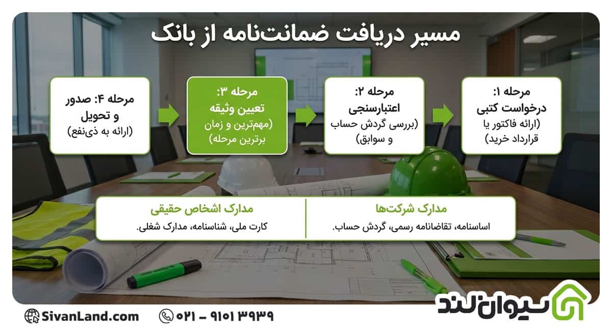 ضمانت نامه بانکی در معاملات مصالح ساختمانی چیست و چه زمانی لازم است؟ 3 3 مراحل و مدارک لازم برای دریافت ضمانت نامه بانکی در معاملات مصالح
