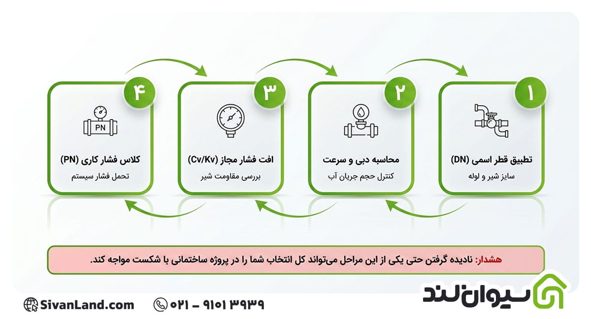 نحوه انتخاب سایز شیرآلات بر اساس قطر لوله و فشار سیستم 12 12 مراحل انتخاب سایز شیرآلات