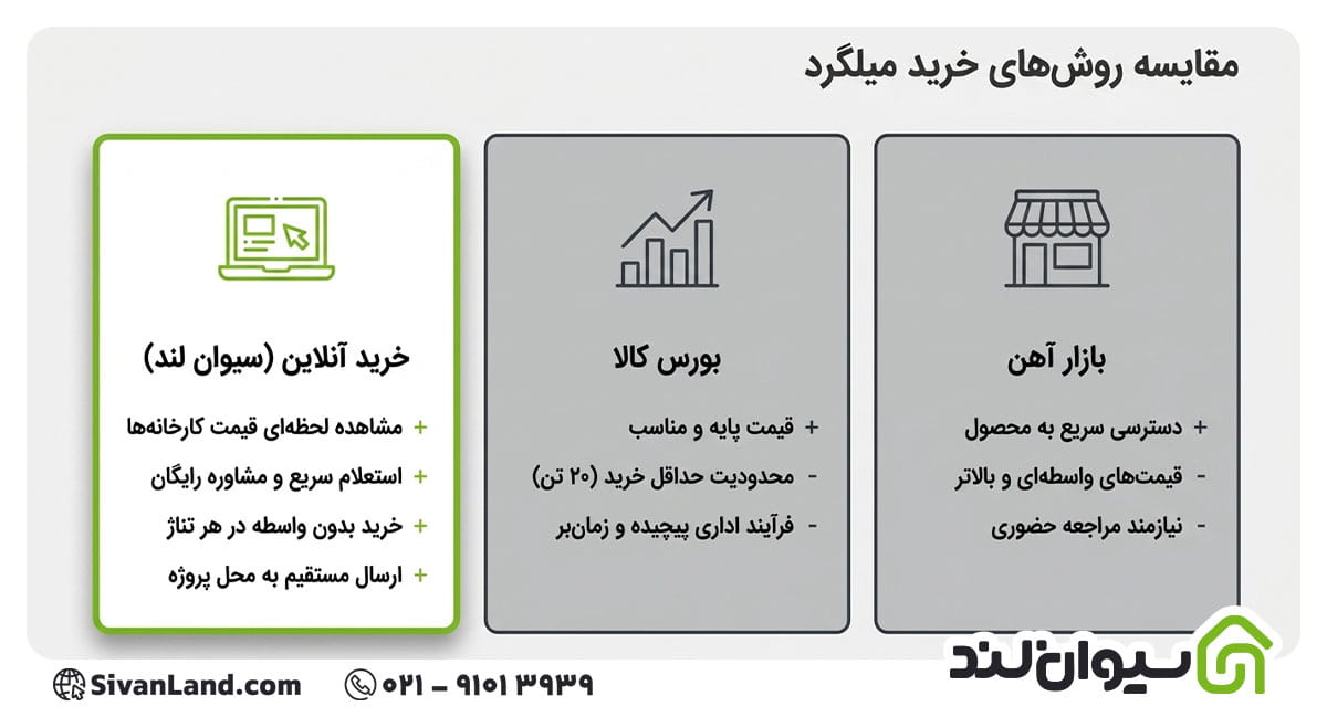 روش ای خرید میلگرد
