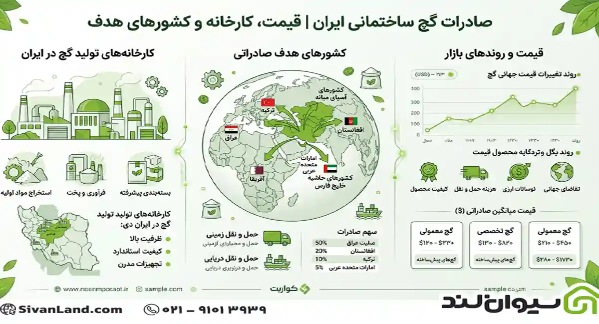 صادرات گچ ساختمانی ایران؛ راهنمای جامع قیمت، کارخانهها و کشورهای هدف 1 1 صادرات گچ ساختمانی ایران