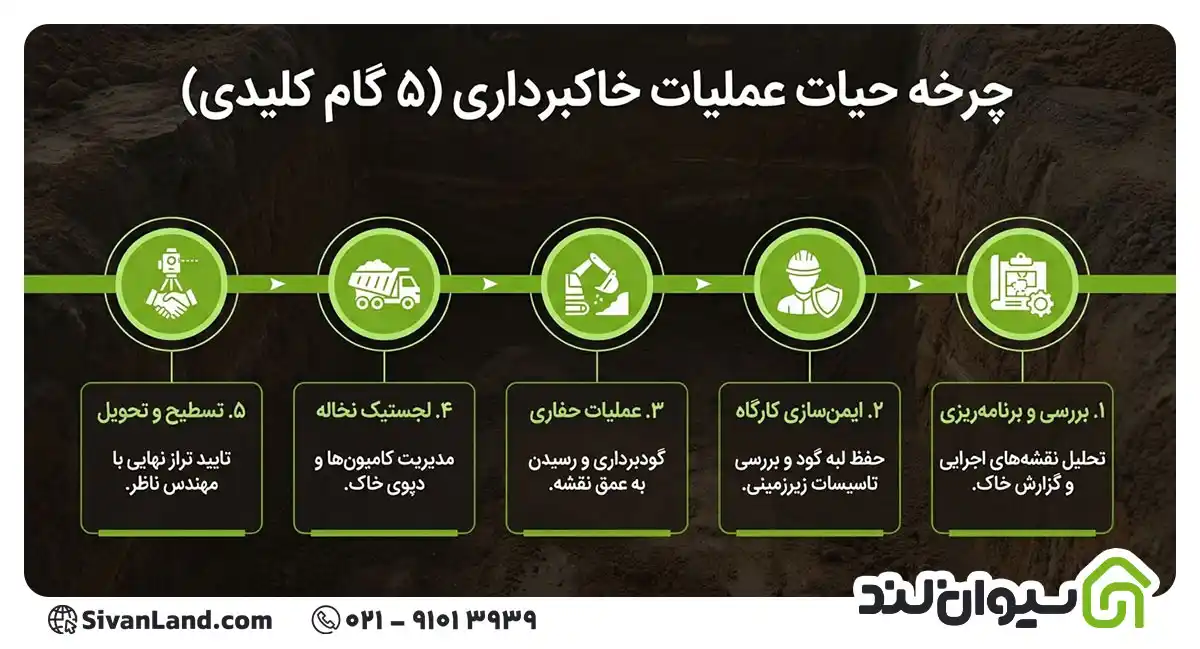 وظایف پیمانکار خاکبرداری؛ خدمات و نکات مهم در قراردار 1 1 وظایف اصلی پیمانکار خاکبرداری
